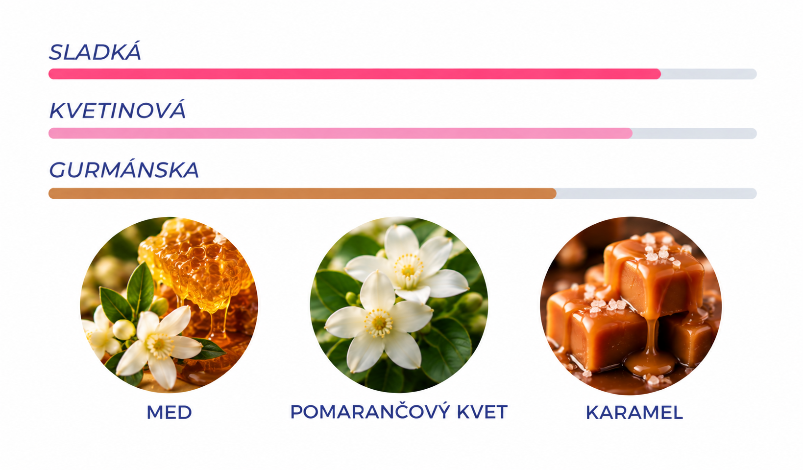 Profil vôní_ Sladká a kvetinová
